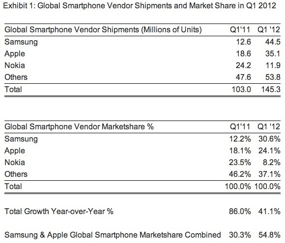 Smartphone Shipment stats in 2012
