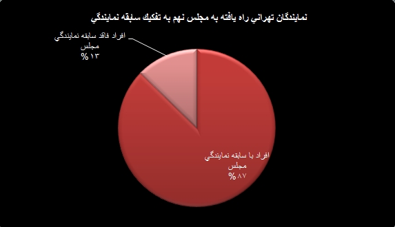 نمودار سابقه نمایندگی نمایندگان مجلس نهم در تهران