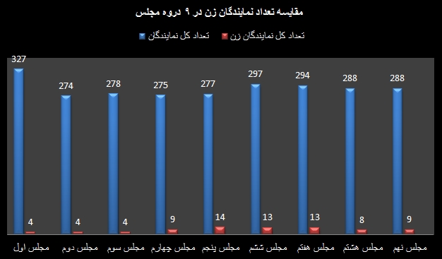 نمودار تعداد نمایندگان زن مجلس
