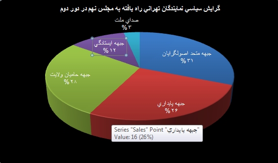 نمودار جبهه های راه یافته به مجلس نهم از دور دوم انتخابات در تهران