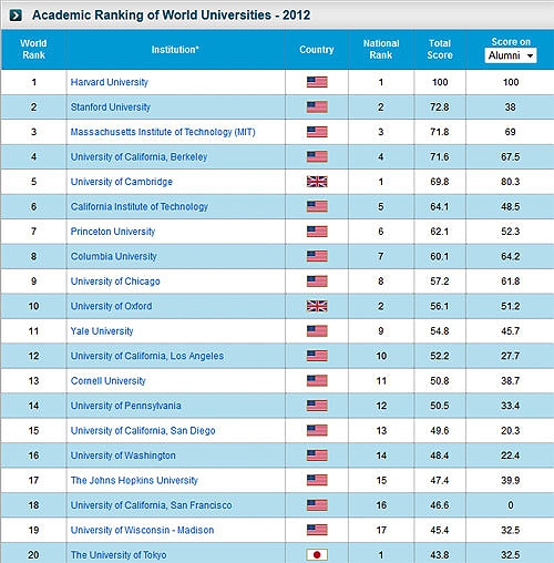 20 دانشگاه برتر جهان