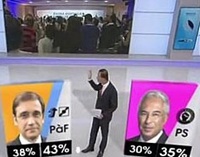 ائتلاف حاکم پرتغال در انتخابات پارلمانی پیروز شد