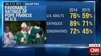 گزارش سی ان ان درباره کاهش محبوبیت پاپ در آمریکا