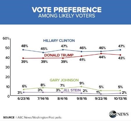 نظرسنجی جدید: هیلاری کلینتون با ۴ درصد اختلاف پیشتاز است