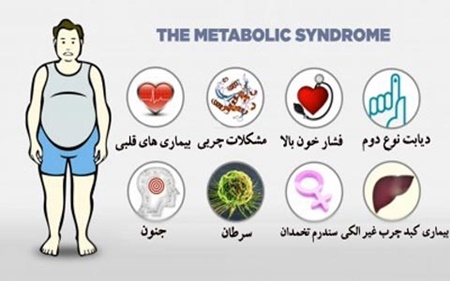 ایران رکورد‌دار تعداد مبتلایان به سندرم متابولیک در جهان