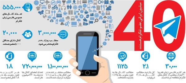  رکورد شکنی  کانال‌های فارسی در ‌‌تلگرام‌ 