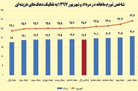 فشار تورم بر ثروتمندان بیشتر شد