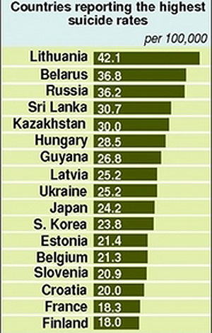 کشورهای با بالاترین میزان خودکشی  در جهان 