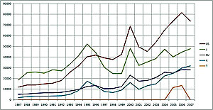 رشد صنعت نیم‌رسانا در 20 سال گذشته در آمریکا، اروپا، ژاپن و کره (درآمد برحسب میلیون دلار)