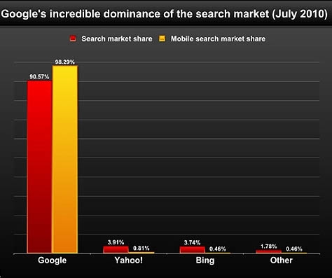 رشد جستجو گر گوگل