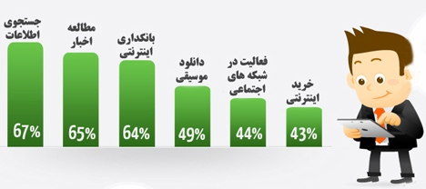آمار استفاده ایرانیان از رسانه‌های دیجیتال