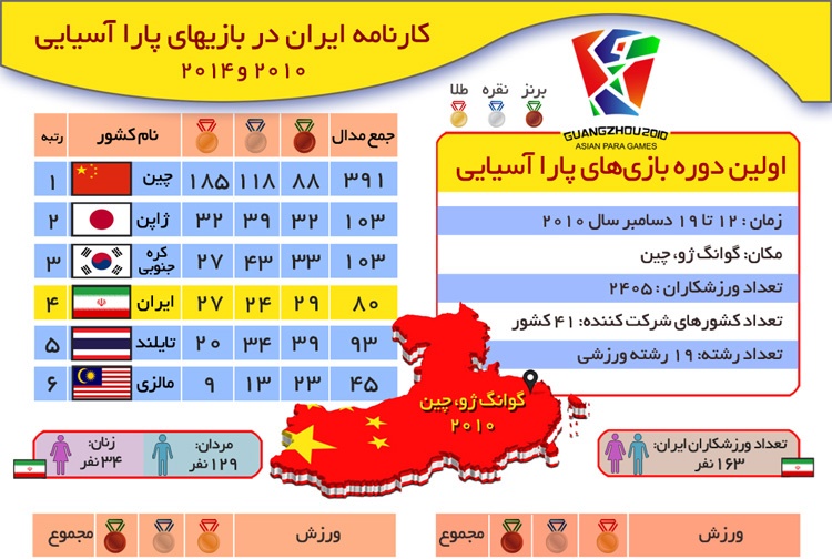 گرافیک اطلاع‌رسان کارنامه ایران در بازی‌های پارا آسیایی ۲۰۱۰ و ۲۰۱۴