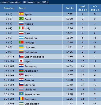 futsall ranking Nov ۲۰۱۵