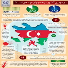 اینفوگرافیک ؛ وضعیت مسلمانان در جمهوری آذربایجان