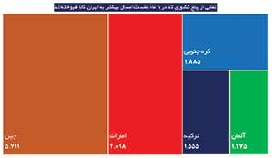 نمایی از ۵ کشوری که در ۷ ماه نخست امسال بیشتر به ایران کالا فروخته‌اند ( ارقام به میلیارد دلار)
