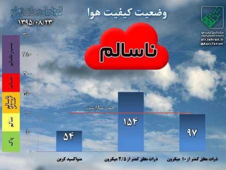 با اعلام وضعیت قرمز کیفیت هوای تهران ناسالم است