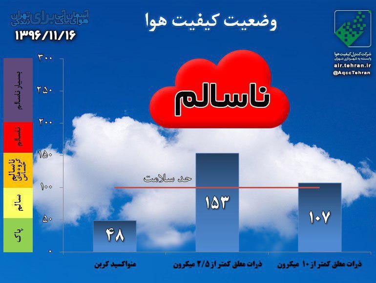 کیفیت هوای تهران در وضعیت قرمز قرار گرفت   