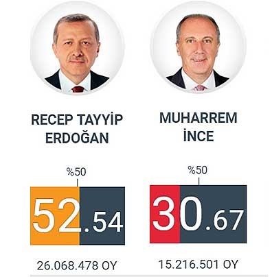 سخنگوی حزب حاکم ترکیه: قبول نتایج انتخابات از سوی رقیب ارزشمند بود